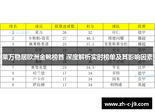 莱万稳居欧洲金靴榜首 深度解析实时榜单及其影响因素