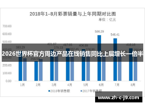 2026世界杯官方周边产品在线销售同比上届增长一倍半